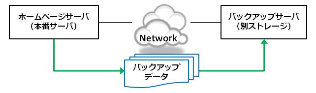 ホームページサーバーのバックアップ(別のサーバーへデータ転送) homepage-backup