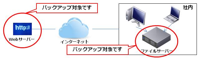 バックアップ対象のサーバー例 target-backup