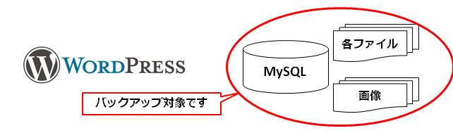 WordPressのバックアップ wordpress-backup