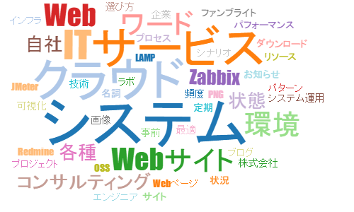 テキスト文章を貼り付けるとワードクラウドを作成可能 株式会社ファンブライト