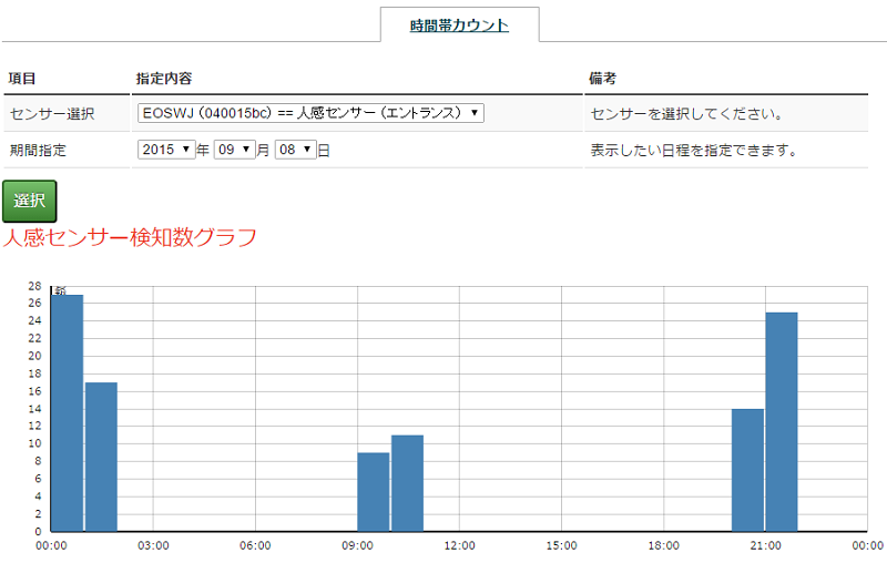 addon_occupancyhourcount_2