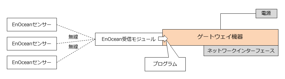 enocean-basic-system-gateway