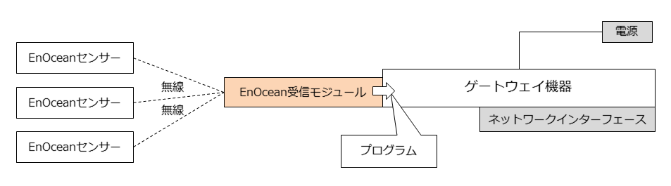 enocean-basic-system-receiver
