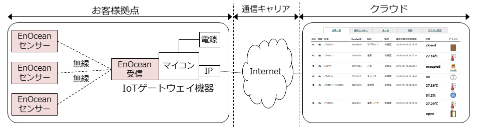 enocean_network_201510