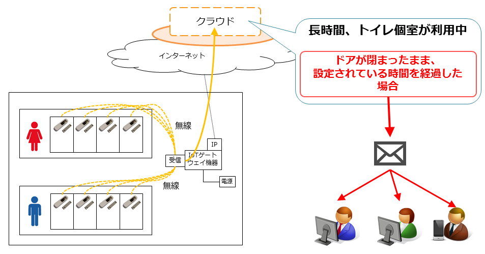 IoT-toilet-doorclosed-network