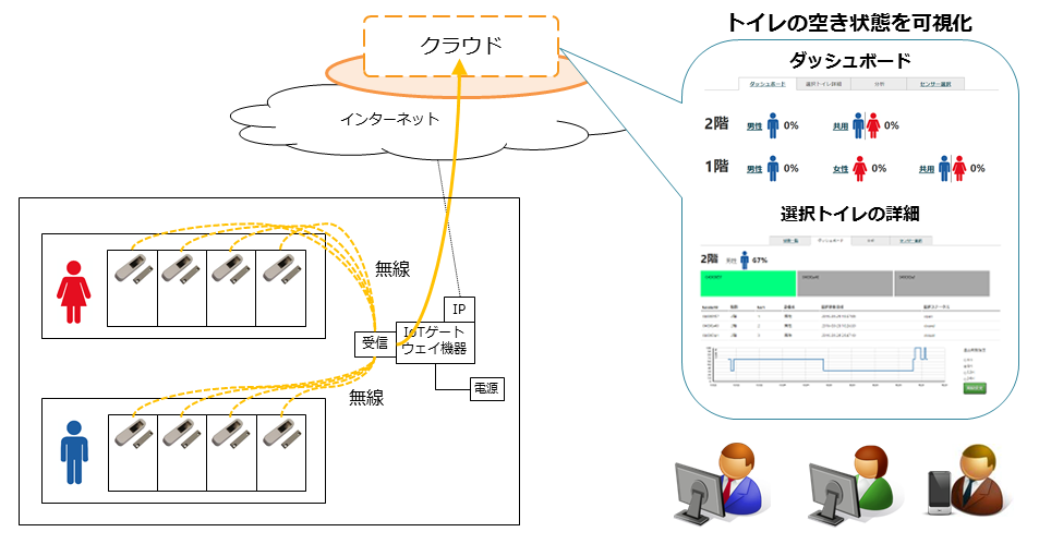 IoT-toilet-network