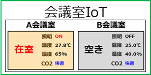 会議室の利用状況を計測