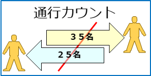 人の通行数を自動でカウントするサービス