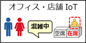 オフィスや店舗のトイレ満空情報や滞在者数などを計測し、活用可能