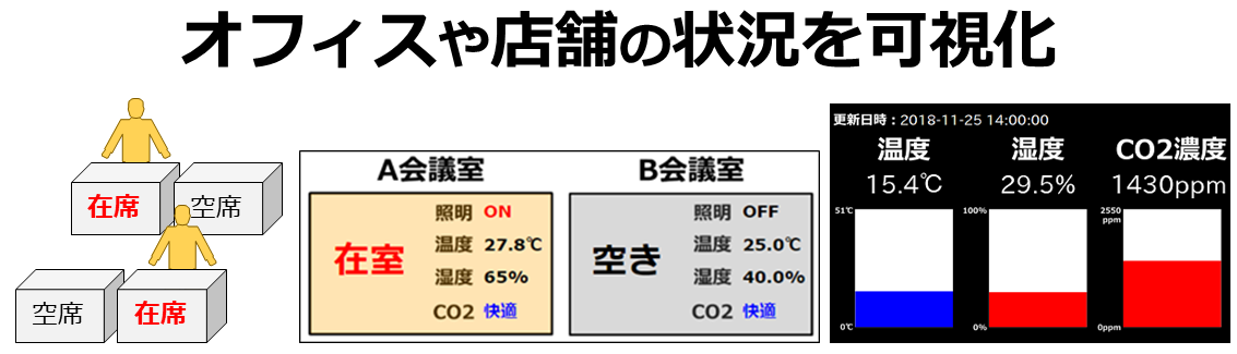 オフィスや店舗の状況を可視化