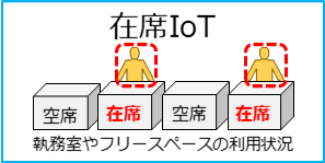 執務室やワークスペースの在席状況を計測し、活用可能