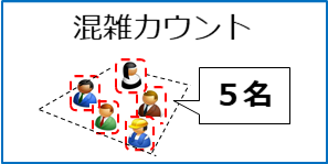 指定エリアに居る人数を自動でカウントするサービス