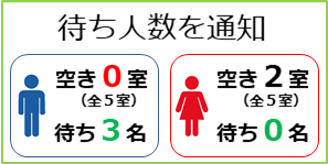 トイレの空きを待っている人がいる事をスマホ画面やサイネージに表示