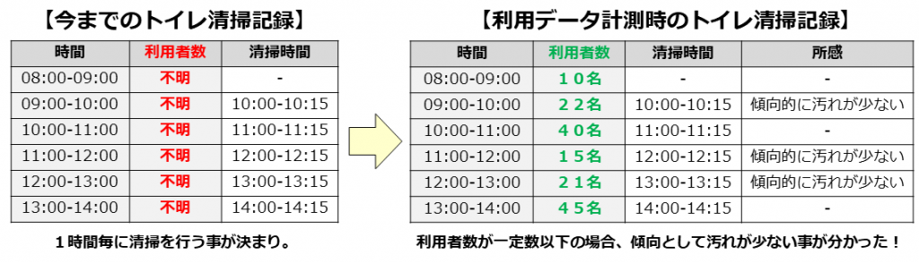 今までのトイレ清掃と、利用データ計測時のトイレ清掃記録