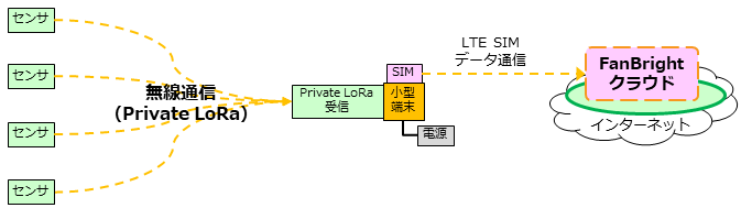 Private LoRa IoTゲートウェイ機器