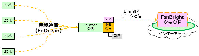 EnOcean IoTゲートウェイ機器