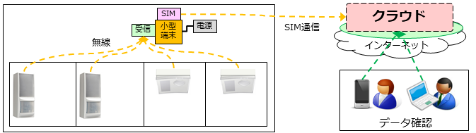 会議室IoTのセンサとIoTゲートウェイ機器